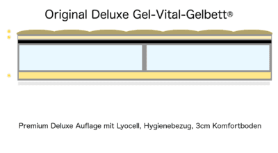 Deluxe Gel-Vital-Gelbett® – Bild 2